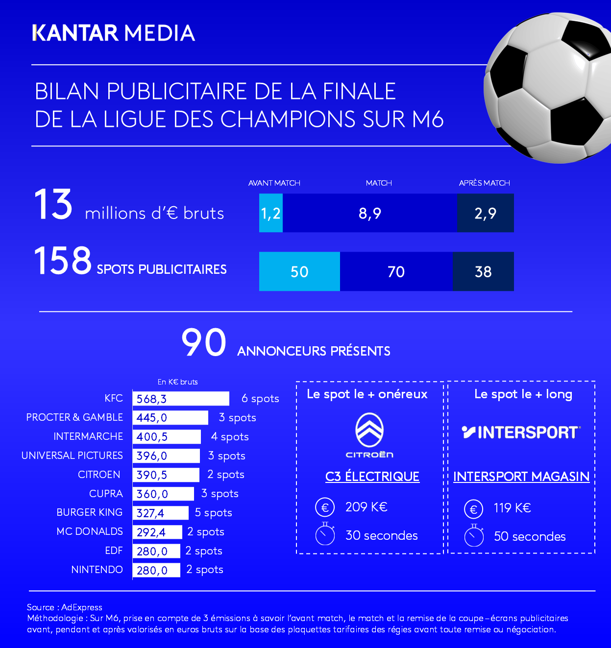 Bilan publicitaire de la Finale de la Ligue des Champions sur M6