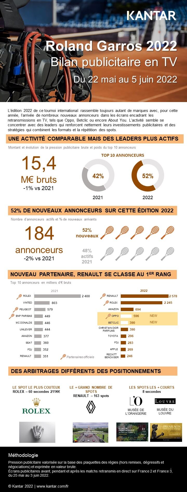 Kantar 2022 article infographie bilan publicitaire Roland Garros