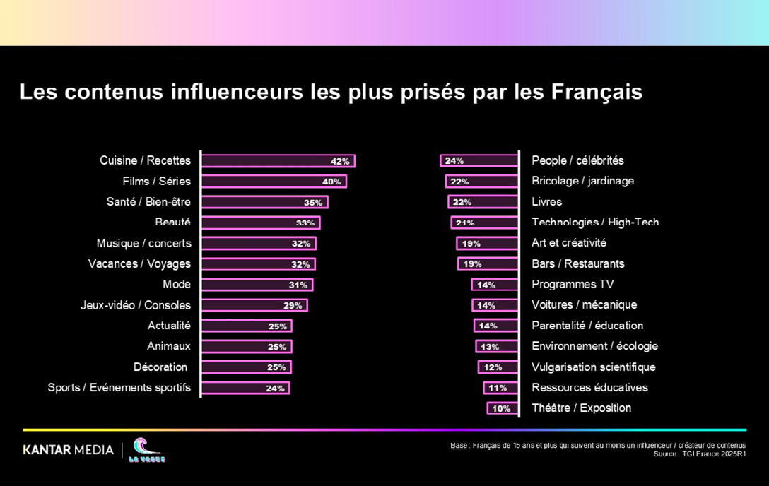 histogramme vertical des contenus les plus prisés par les Français de 15 ans et plus