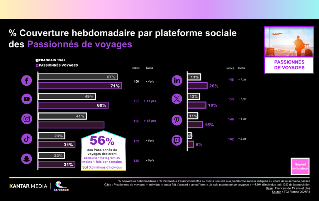 Histogramme vertical représentant le pourcentage de couverture hebdomadaire par plateforme des Français de 15 ans et plus et des passionnés de voyages