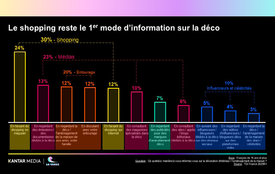 Histogramme coloré des modes d'information sur la décoration