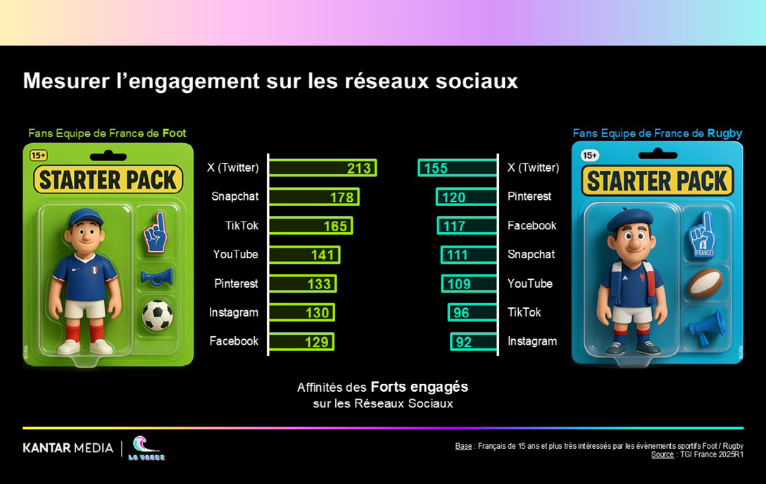 Mesure de l'engagement des forts engagés sur les réseaux sociaux. Starter pack des fans de l'équipe de France de Foot et de l'équipe de France de Rugby