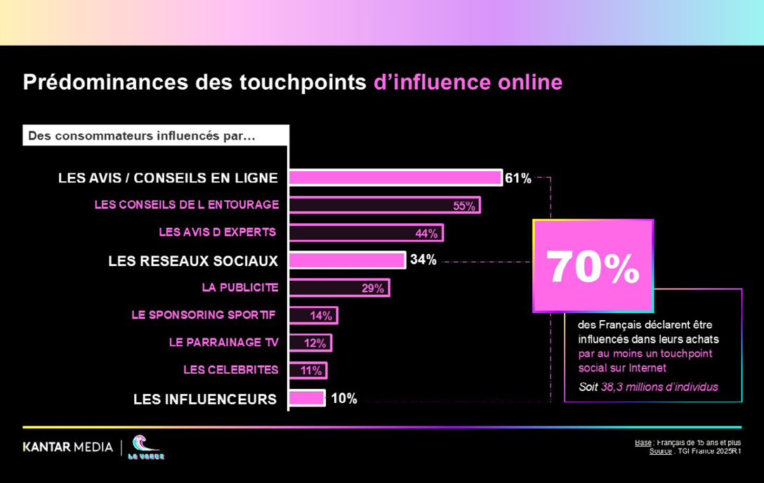 Histogramme vertical représentant les différentes catégorie de touchpoints d'influence qui pousse à un achat 