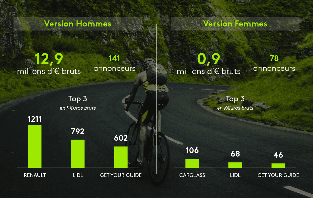 Investissements publicitaires sports masculins et sports féminins 