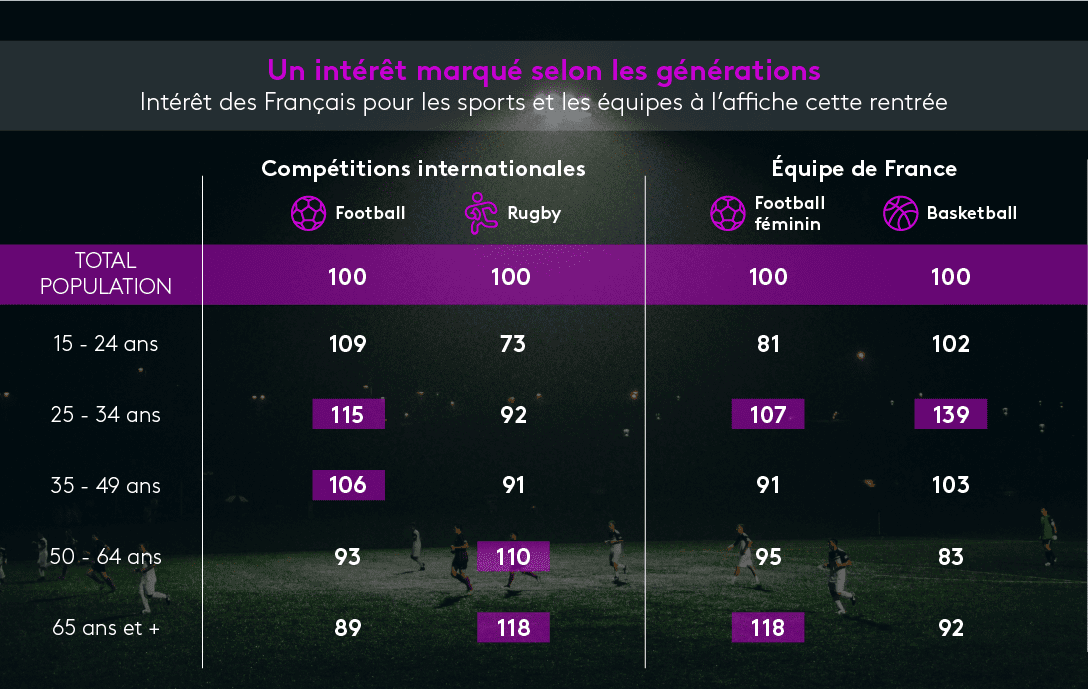 Intérêt sport par âge / générations