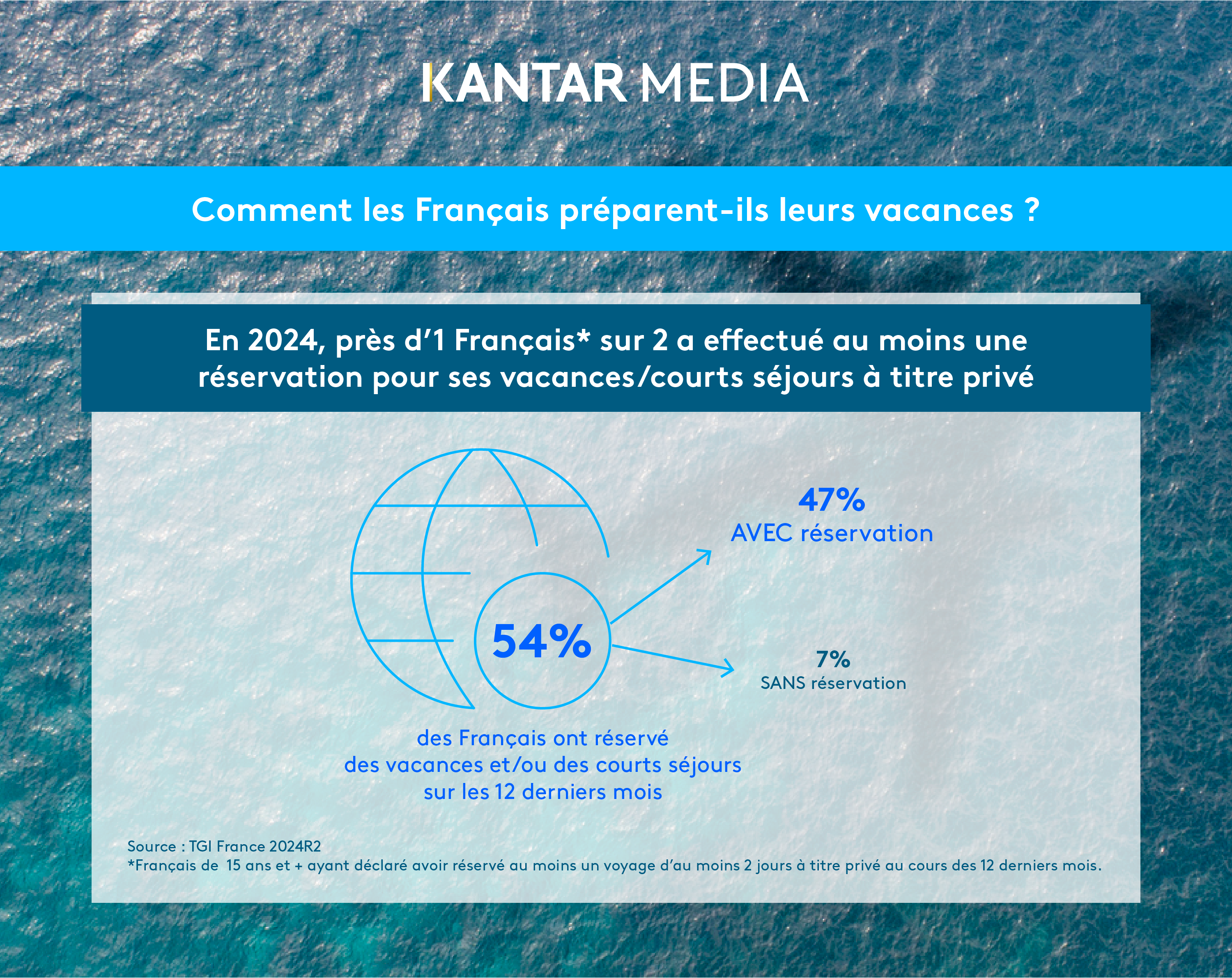 Extrait de l'infographie Voyages : près de 1/2 français a effectué au moins une réservation pour ses vacances/courts séjours à titre privé en 2024