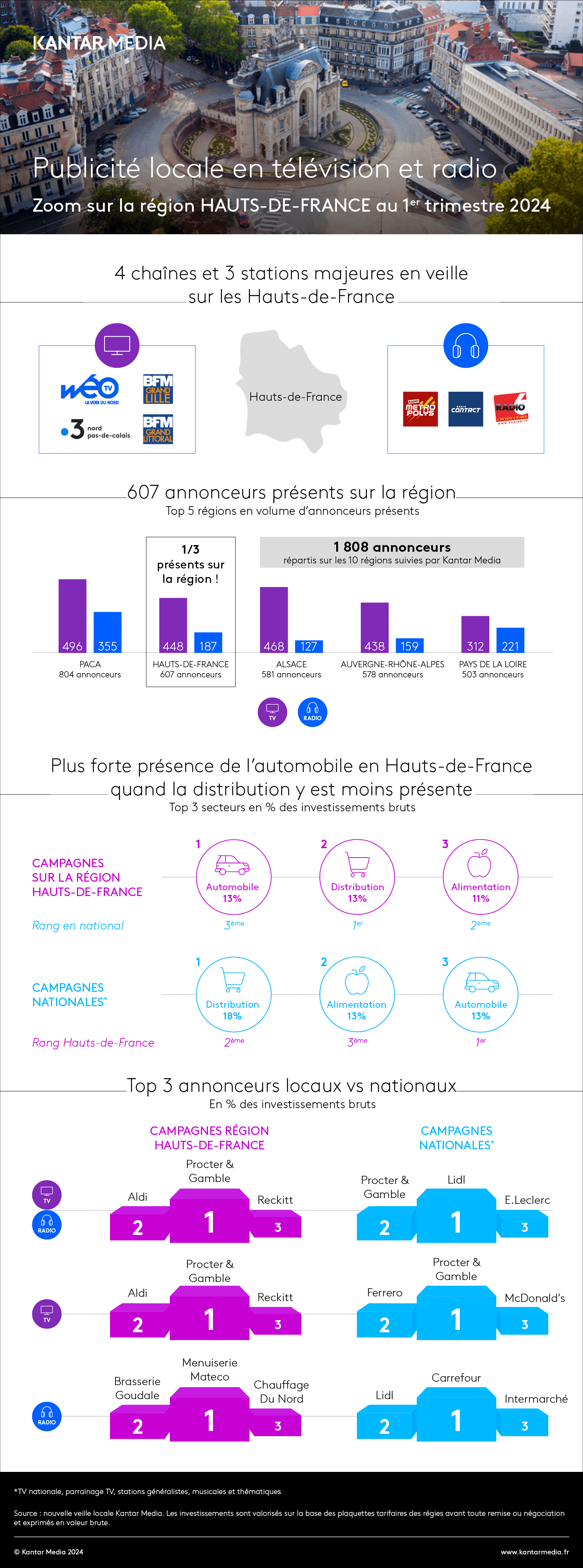 Vue urbaine de la région Hauts-de-France Visuel utilisé pour illustrer l’analyse régionale de la publicité locale en télévision et radio au 1er trimestre 2024 réalisée par Kantar Media