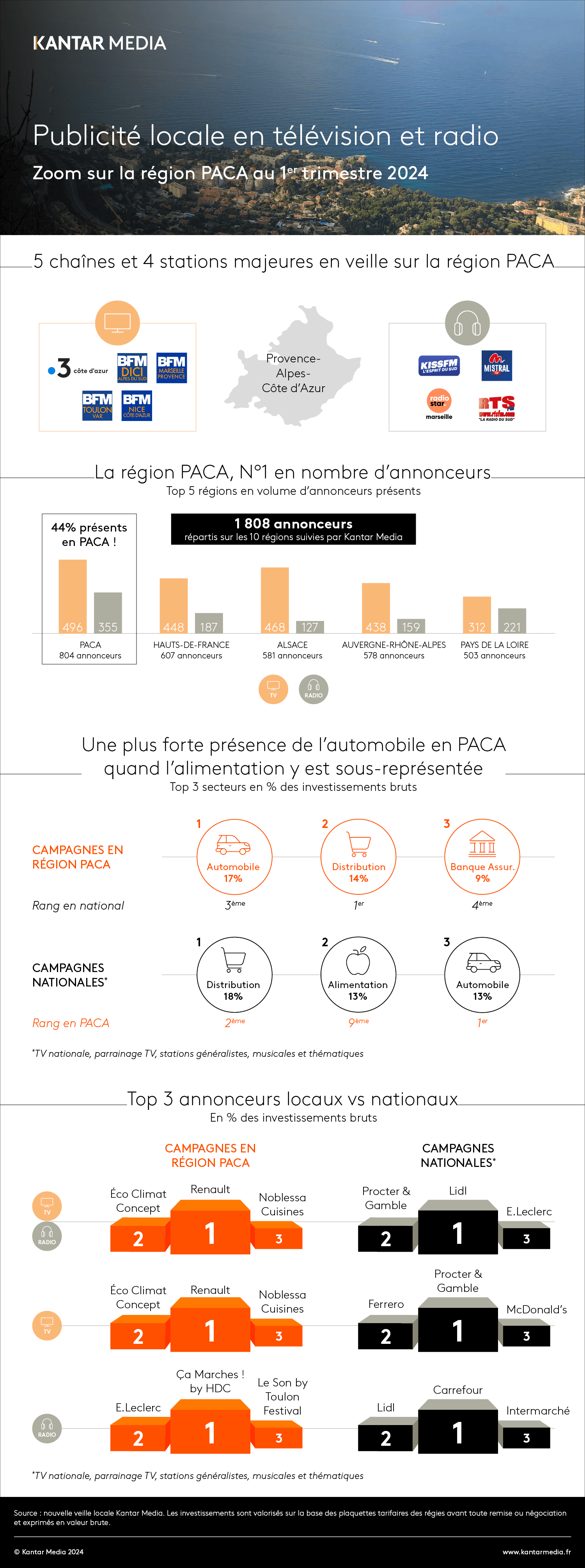 Infographie Publicité locale en télévision et radio sur la région PACA