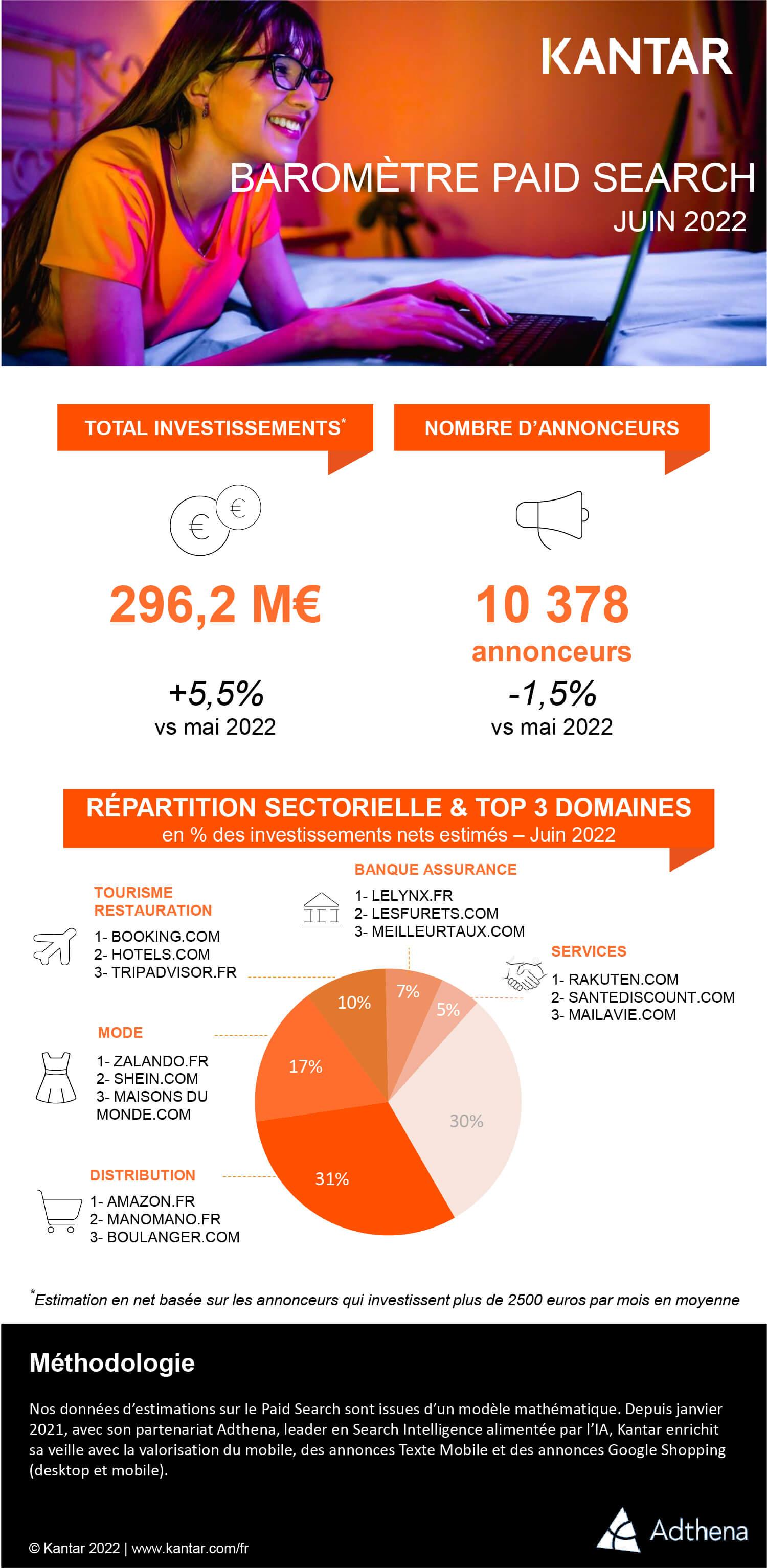 Infographie barometre paid search Juin 2022 réalisée par Kantar Média