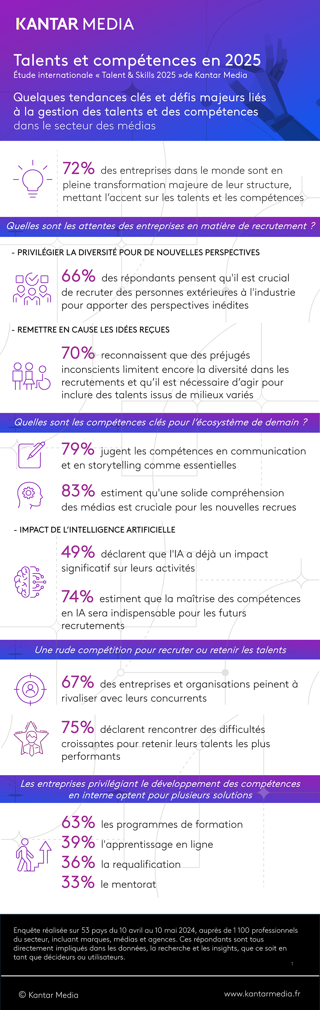 Infographie sur les talents et compétences en 2025, avec les grands enseignements de l’étude internationale menée par Kantar Media