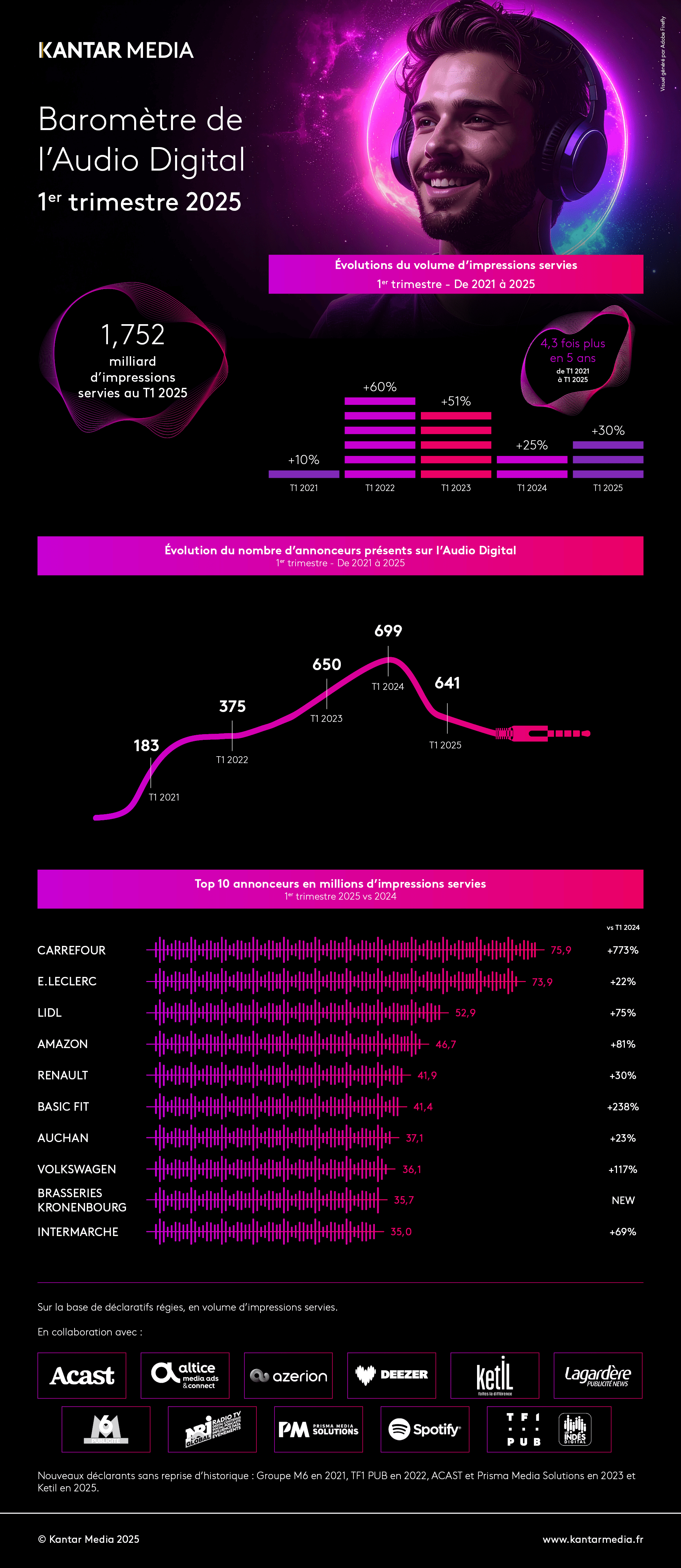 Infographie baromètre audio digital au 1er trimestre 2025