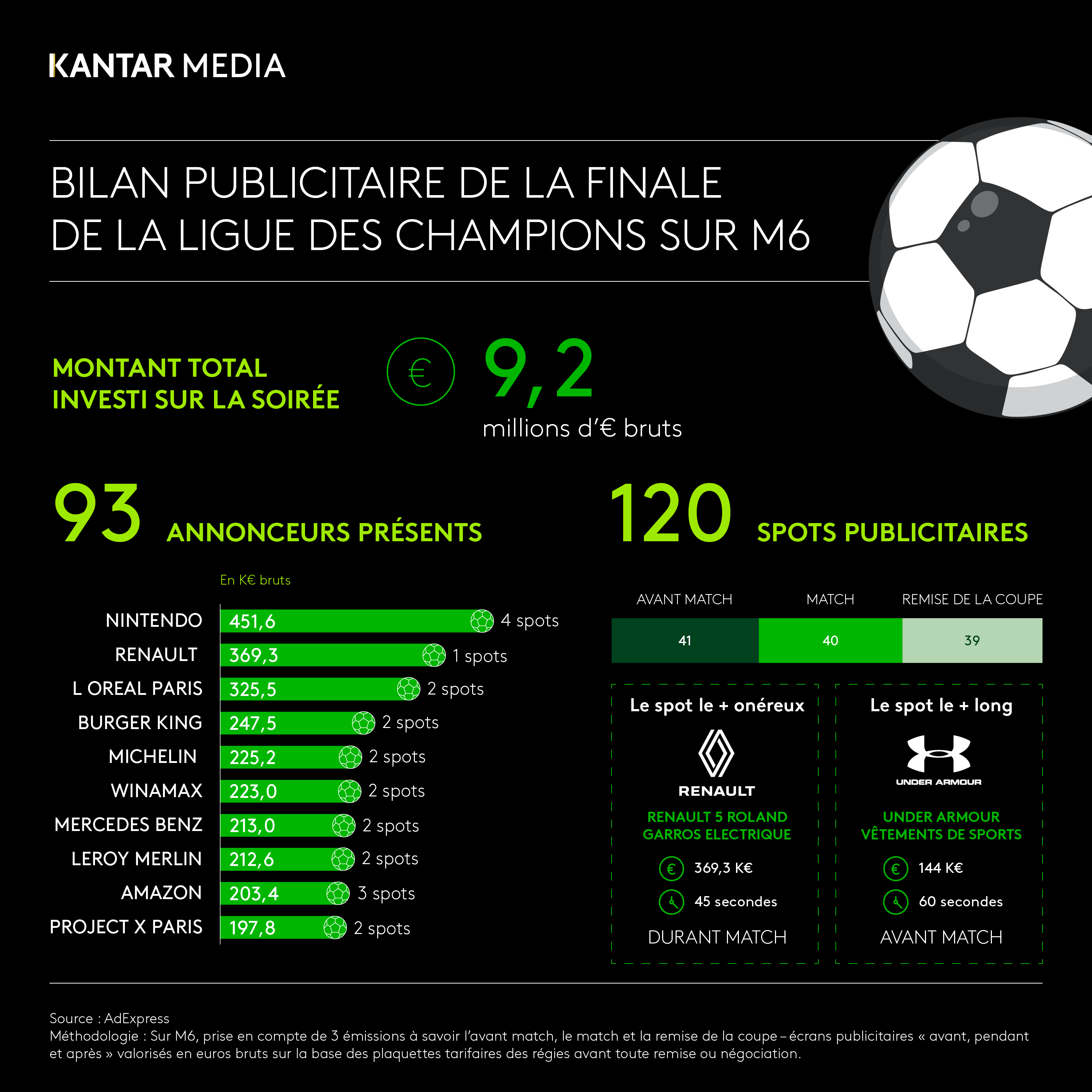 Investissements publicitaires lors de la ligue des champions 2025