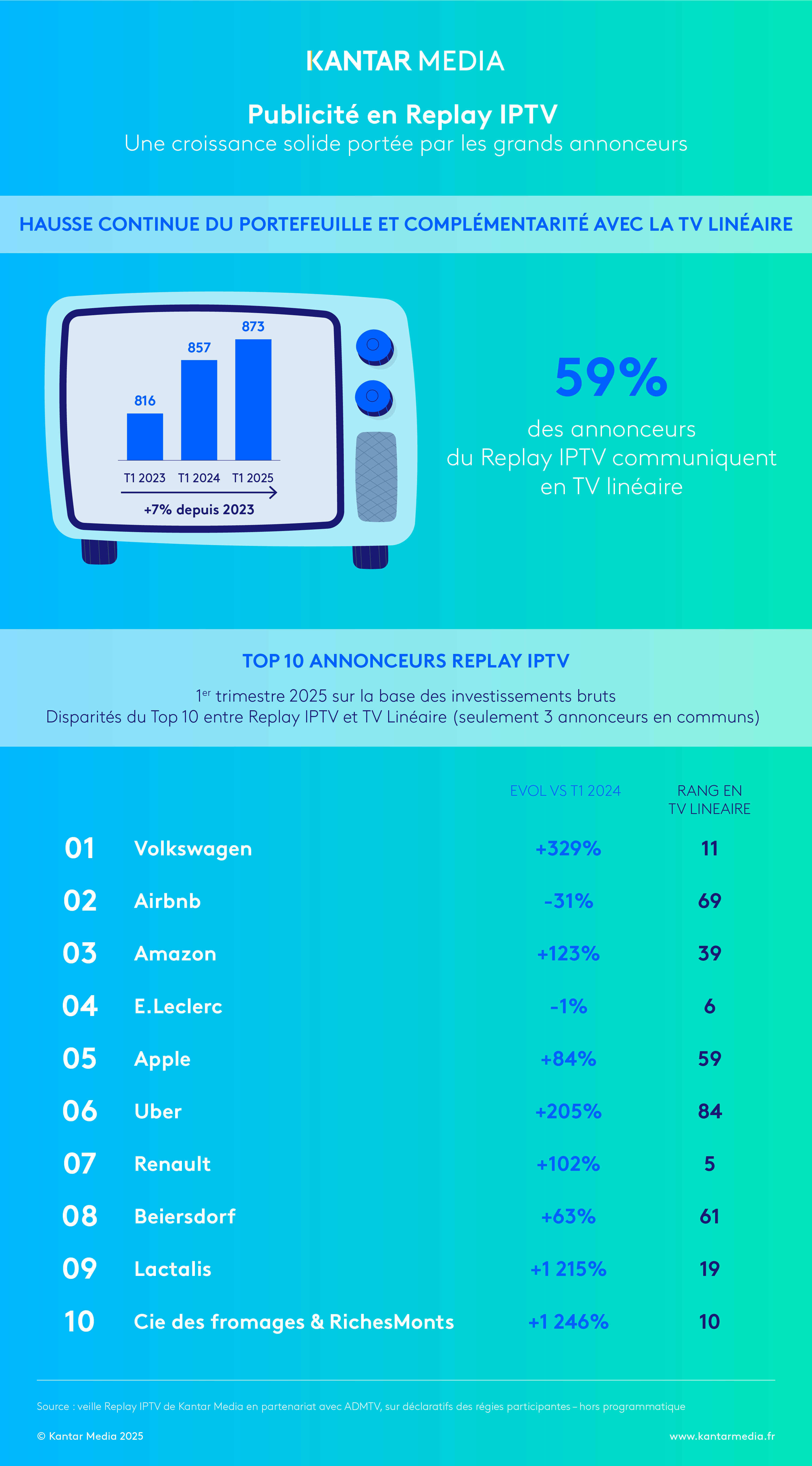 Investissements publicitaires bruts des annonceurs sur le Replay IPTV