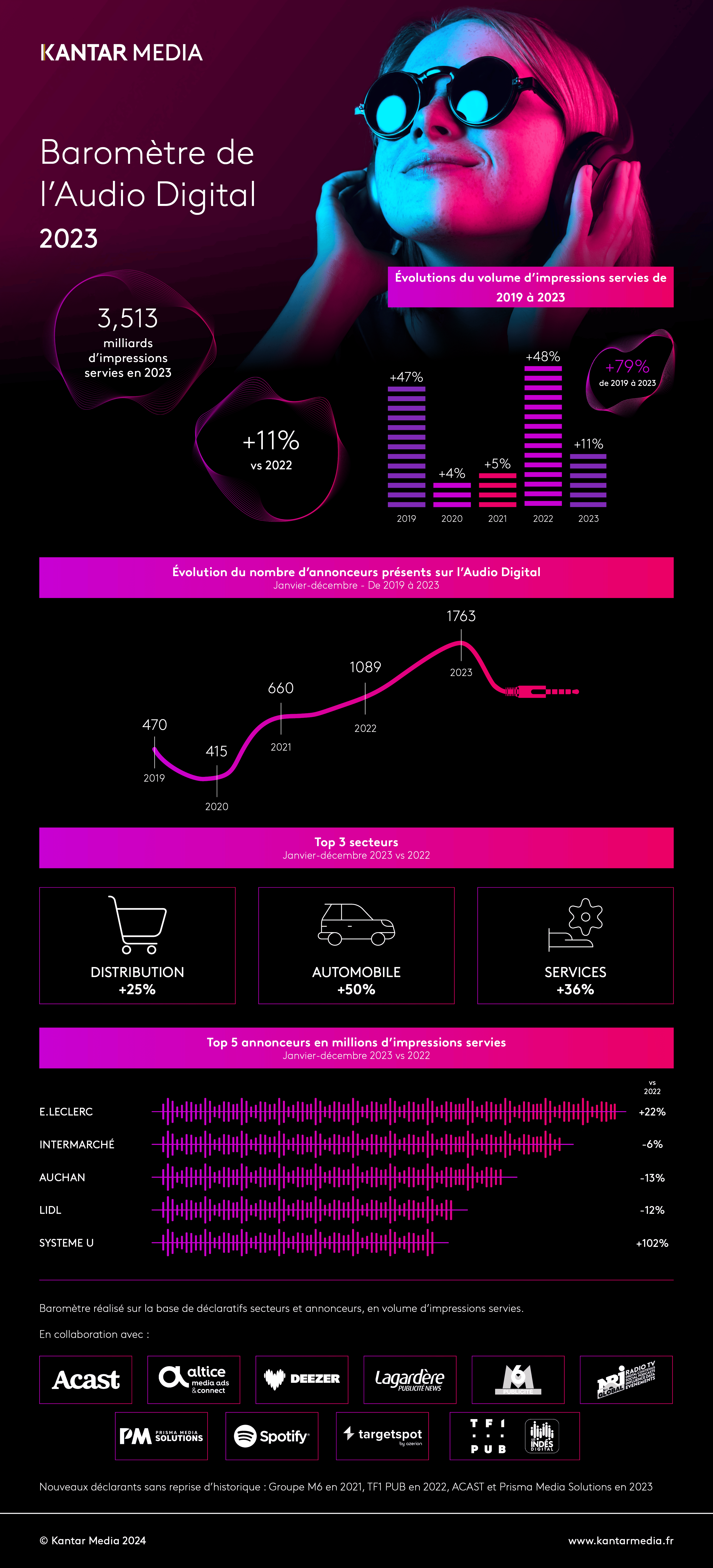 Baromètre de l'Audio Digital 2023 par Kantar Media