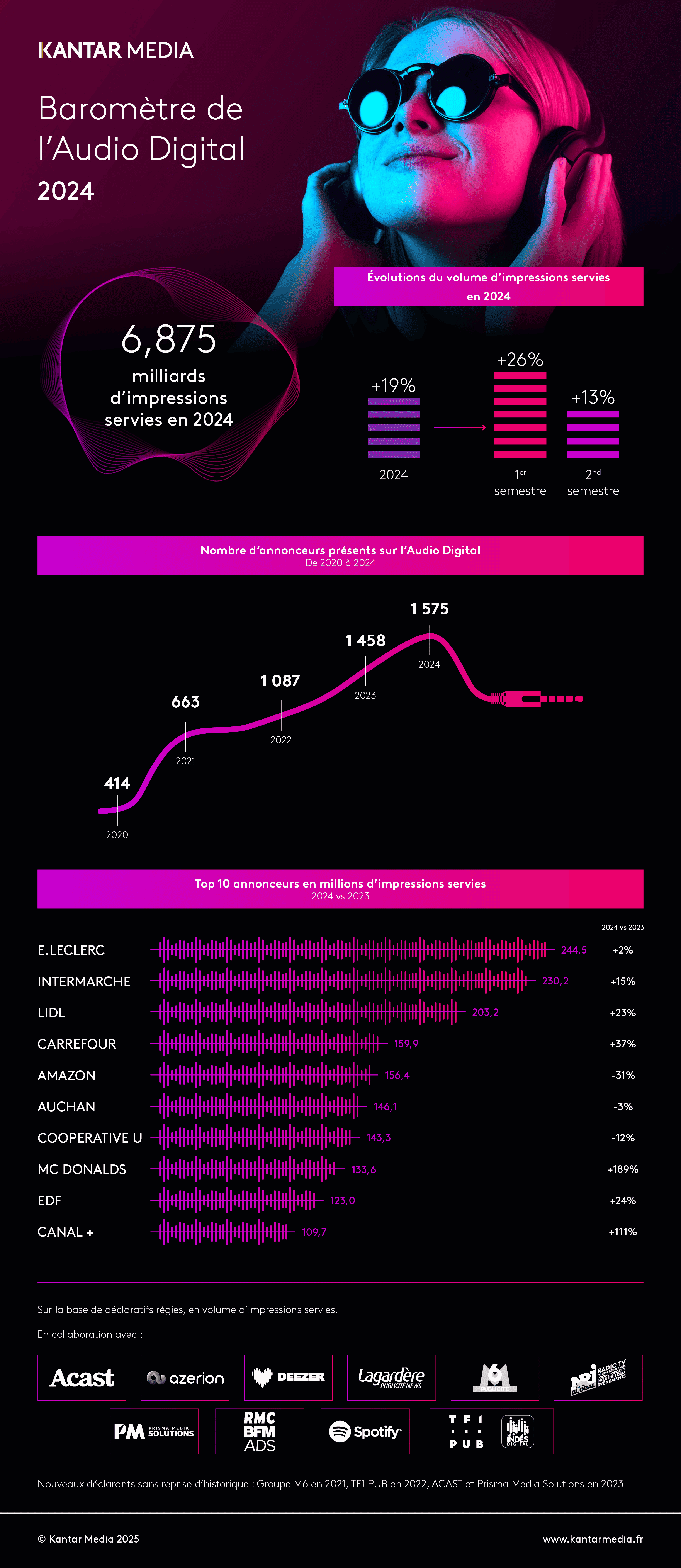 Baromètre de l'Audio Digital Annuel 2024