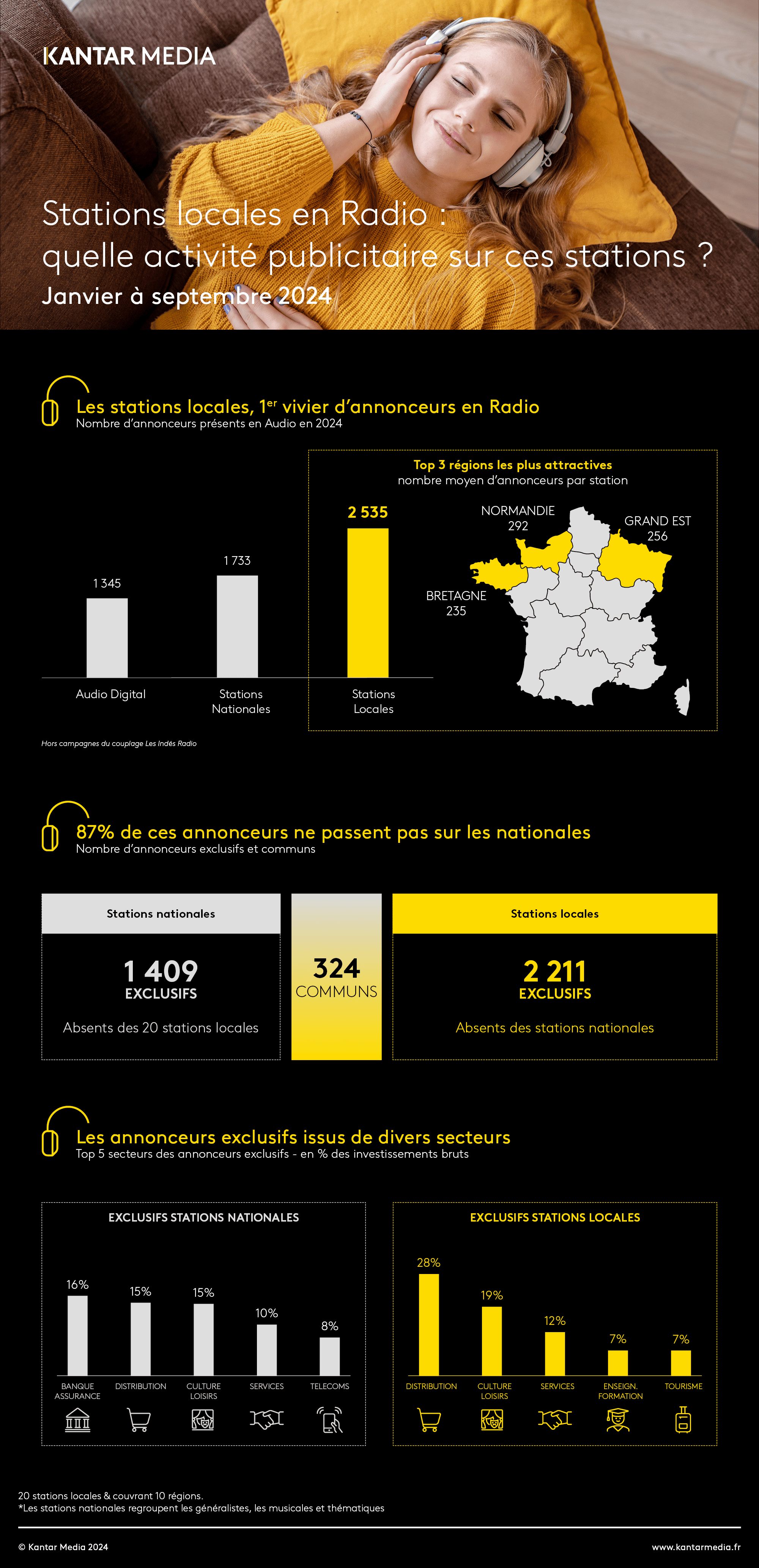 Activité publicitaire en radio au 3e trimestre 2024