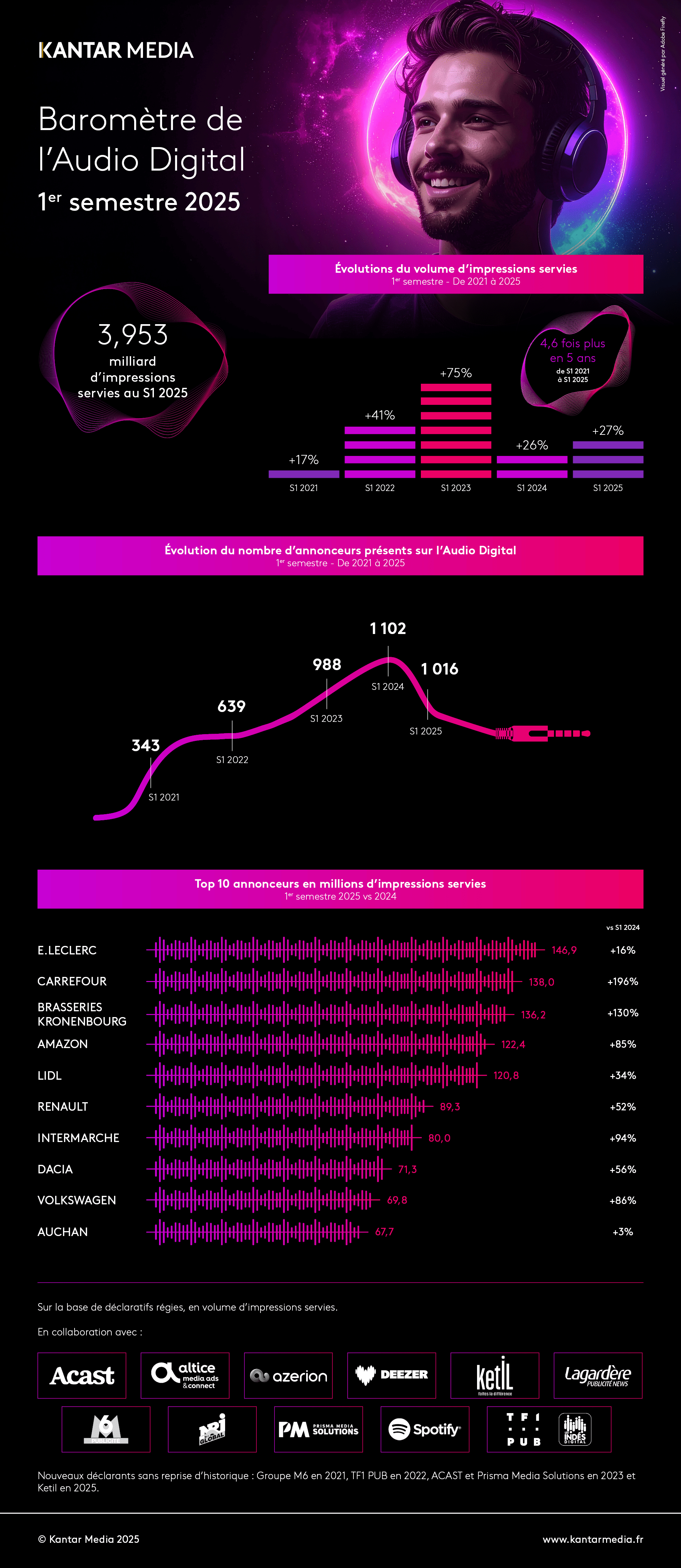 Baromètre de l'Audio Digital au 1er semestre 2025 par Kantar Media