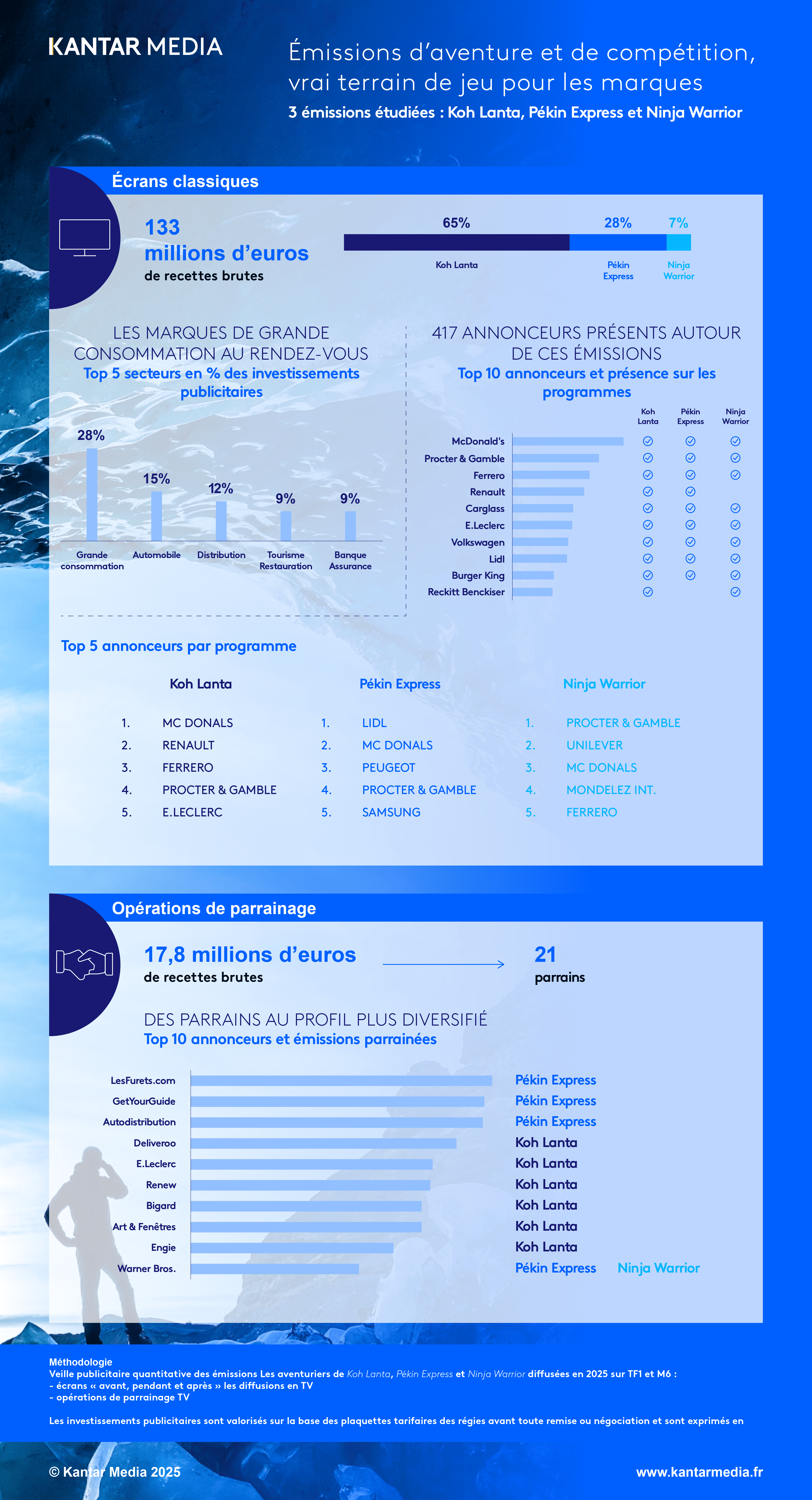 Infographie Kantar Media sur les investissements publicitaires et parrainage TV dans les émissions d’aventure et de compétition en France (Koh Lanta, Pékin Express, Ninja Warrior). Données clés : 133 M€ de recettes brutes sur écrans classiques, top secteurs (grande consommation, alimentation, hygiène-beauté), top annonceurs (McDonald’s, Renault, Procter & Gamble), et 17,8 M€ pour les opérations de parrainage avec 21 parrains. Focus sur publicité TV, sponsoring et marques présentes dans les programmes phares