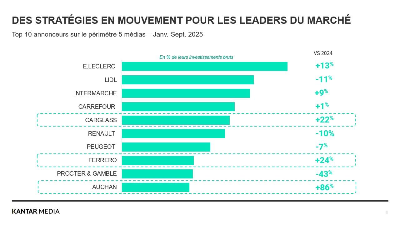 Top 10 annonceurs : des strategies en mouvement