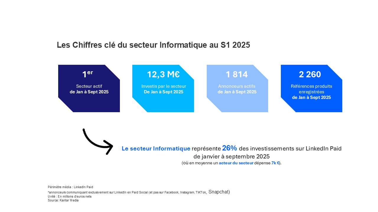 Chiffres clés de la publicité LinkedIn par les acteurs en Informatiques : nformatique & Bureautique est le premier secteur (26% des investissements publicitaires), devant les Services (18%) et les Banques-Assurances (10%)   12,3 millions d’euros estimés nets investis en publicité sur LinkedIn par ce secteur   1 814 annonceurs publicitaires IT actifs   2 260 références produits enregistrées 