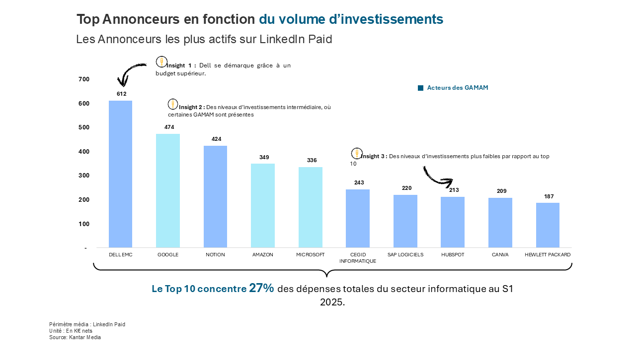 Basé sur le volume d’investissements publicitaires, le top 10 annonceurs concentre 27% des dépenses totales du secteur informatique au 1er semestre 2025, révélant une pression publicitaire plutôt diluée du secteur sur LinkedIn. 