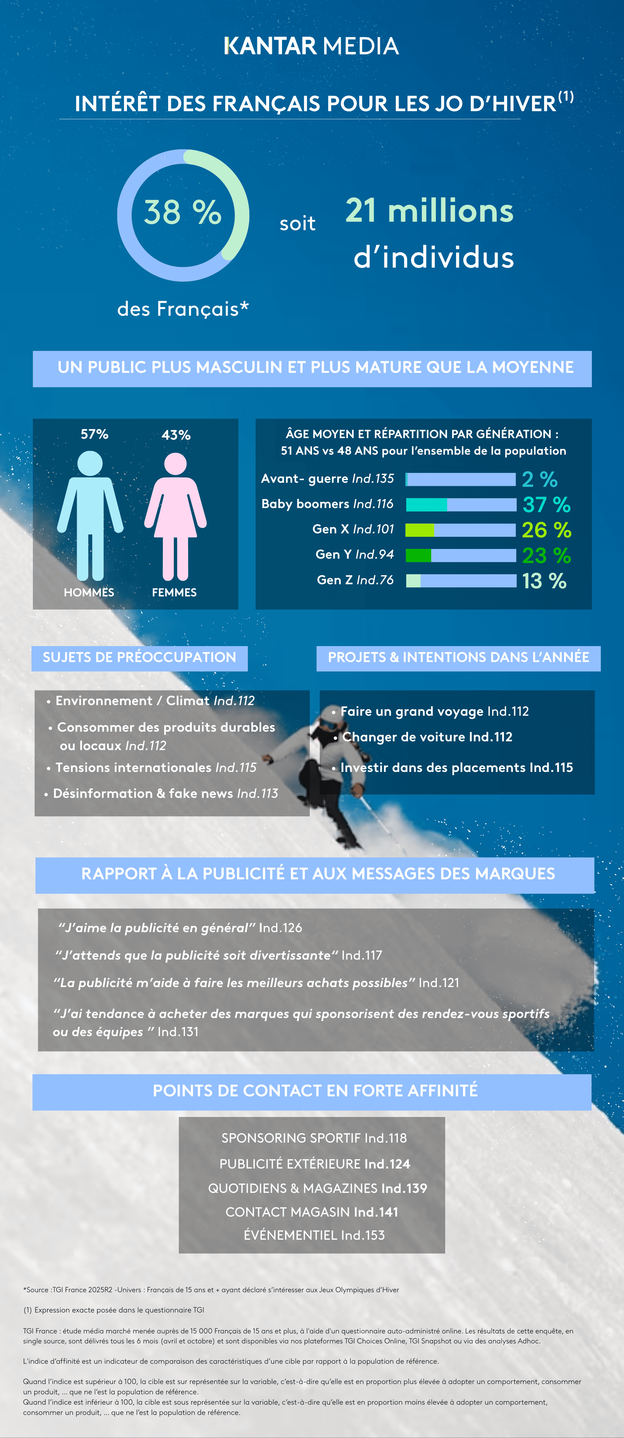 JO Hiver : En France, 38% de la population déclare s’intéresser aux « Jeux Olympiques d'Hiver[1] », soit potentiellement plus de 21 millions de personnes. Mais cet intérêt ne se répartit pas uniformément au sein de la population française. 