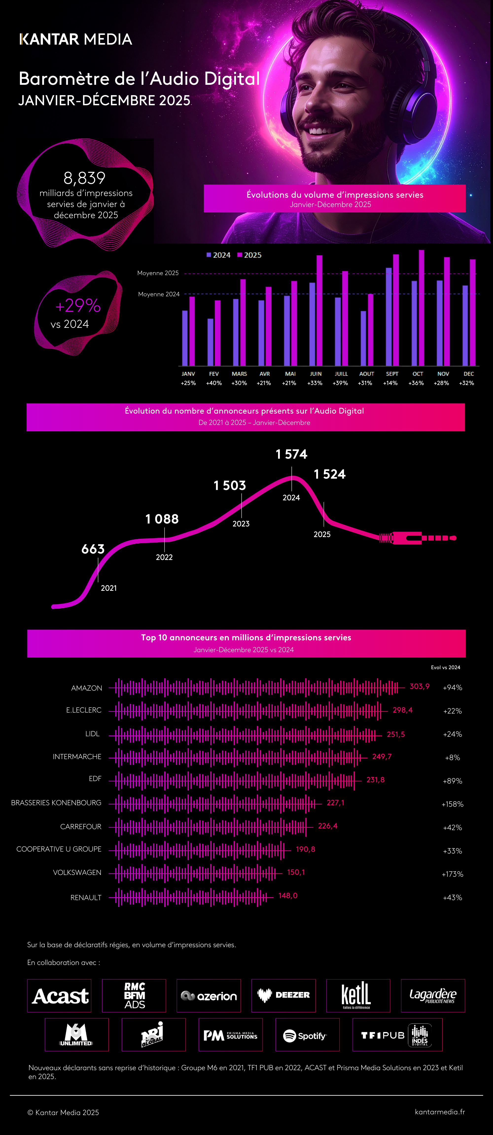 Le Baromètre de l'Audio Digital 2025, publié par Kantar Media en collaboration avec les principales régies du marché, dresse un bilan positif d'une année record : 8,839 milliards d'impressions servies en 2025. Le marché affiche ainsi une belle une progression de +29 % par rapport à 2024, soit une tendance comparable à celle des recettes du média soulignées dans le 35ème Observatoire de l’Epub 2025. Retour sur les grandes tendances d'un marché publicitaire en pleine forme .