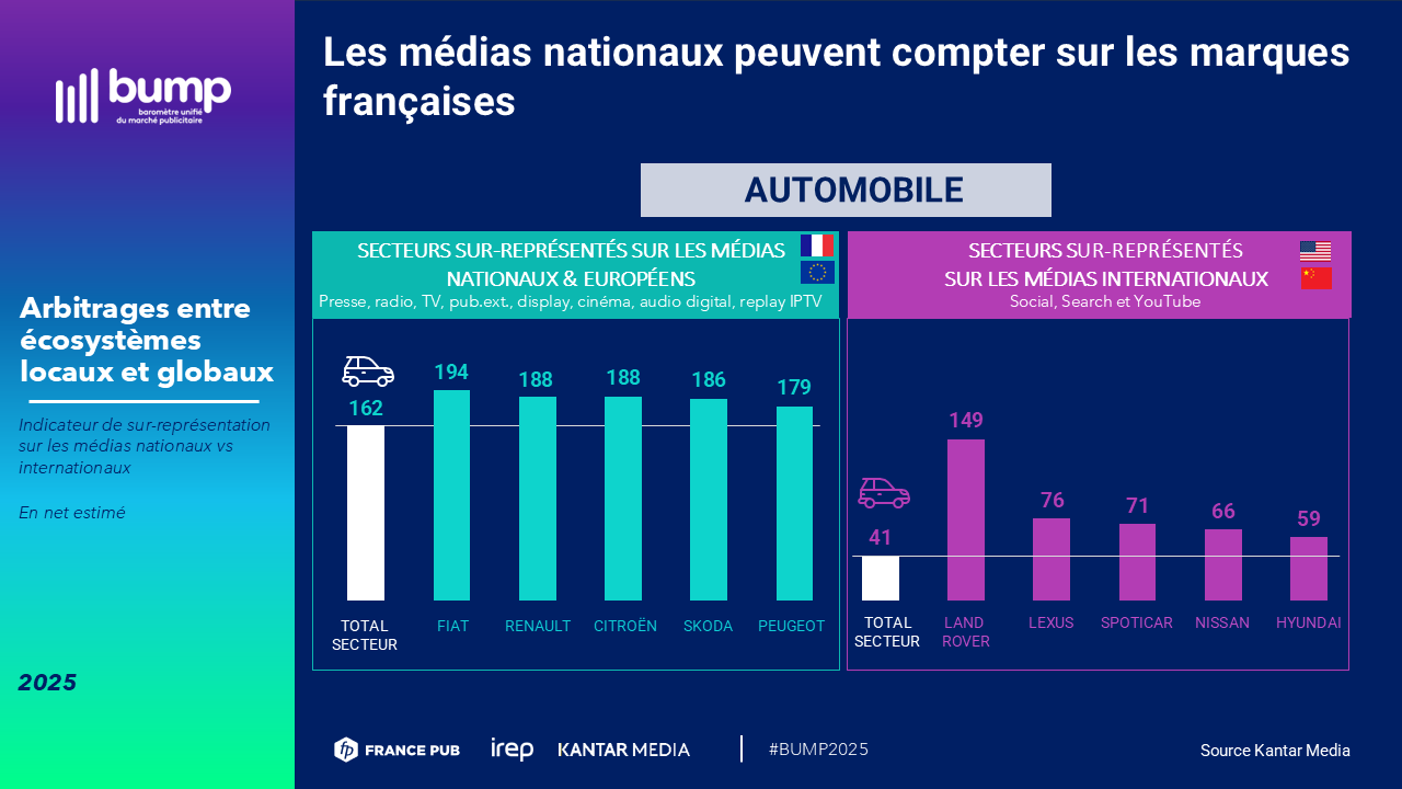 Avec un indice sectoriel de 162 sur les médias nationaux et européens, l'automobile se distingue par l'engagement marqué de ses constructeurs pour l'écosystème local