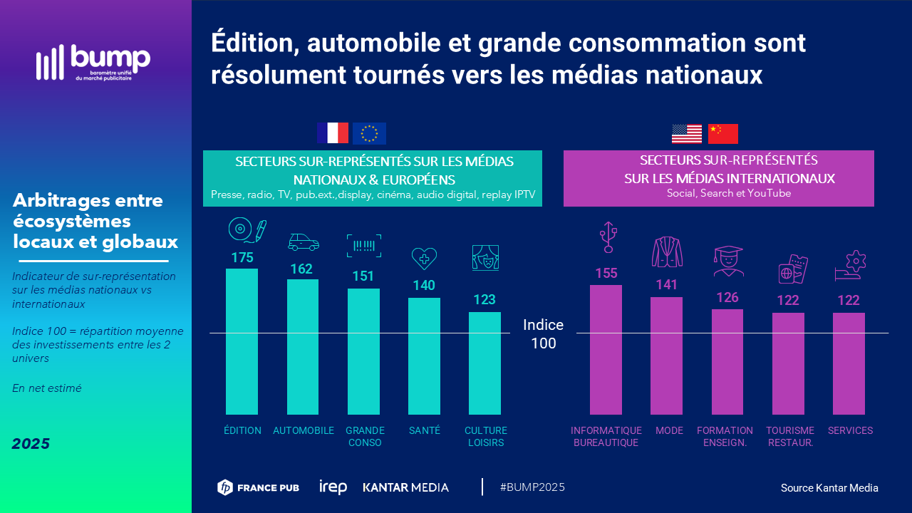Les secteurs de l'Édition, de l'Automobile et de la Grande Consommation favorisent les médias nationaux