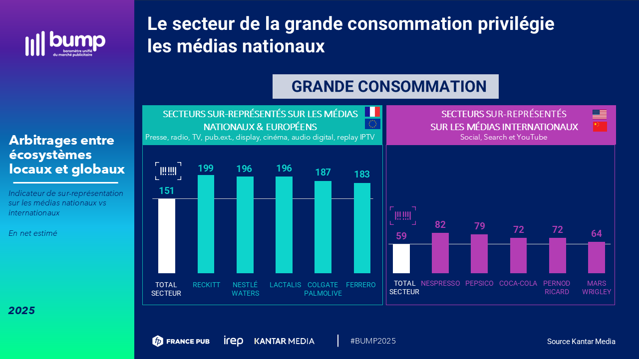  La Grande Consommation mise également sur les médias nationaux ou européens Avec un indice total de 151, le secteur de la grande consommation confirme son ancrage fort dans l'écosystème local. 