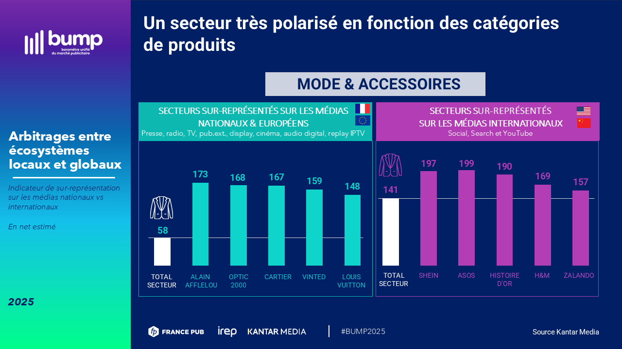 La mode est ainsi le secteur le plus polarisé de cette analyse des médias : d'un côté, des marques premium et historiques solidement ancrées dans les médias nationaux ; de l'autre, des pure players et enseignes internationales qui surinvestissent les plateformes globales. Deux stratégies, deux visions de la communication, au sein d'un même secteur.