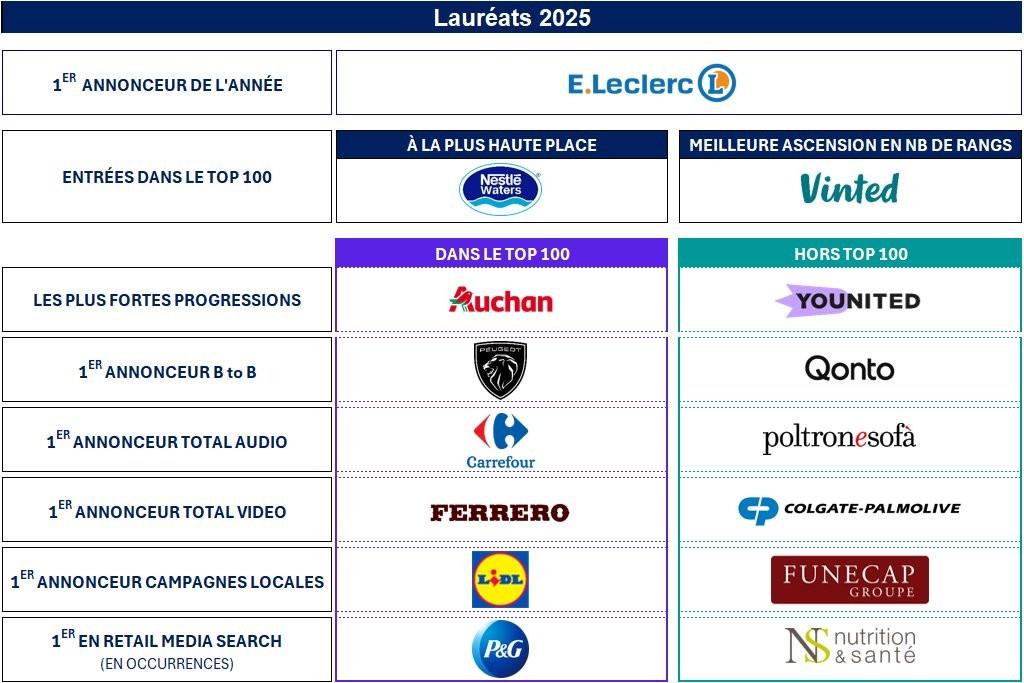 Les lauréats des Top Annonceurs 2025