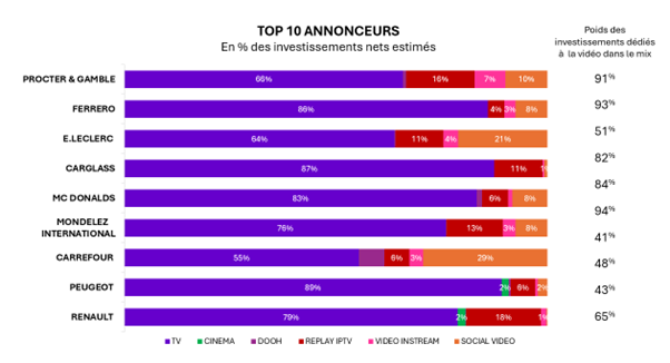 Top 10 annonceurs