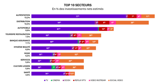 Top 10 secteurs