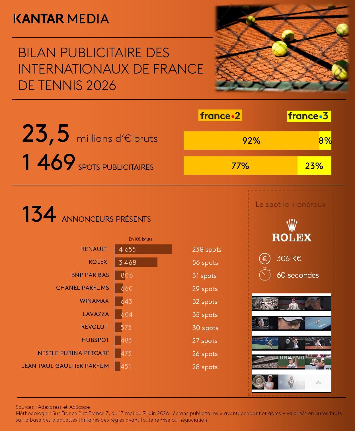 Bilan publicitaire Roland Garros 2026