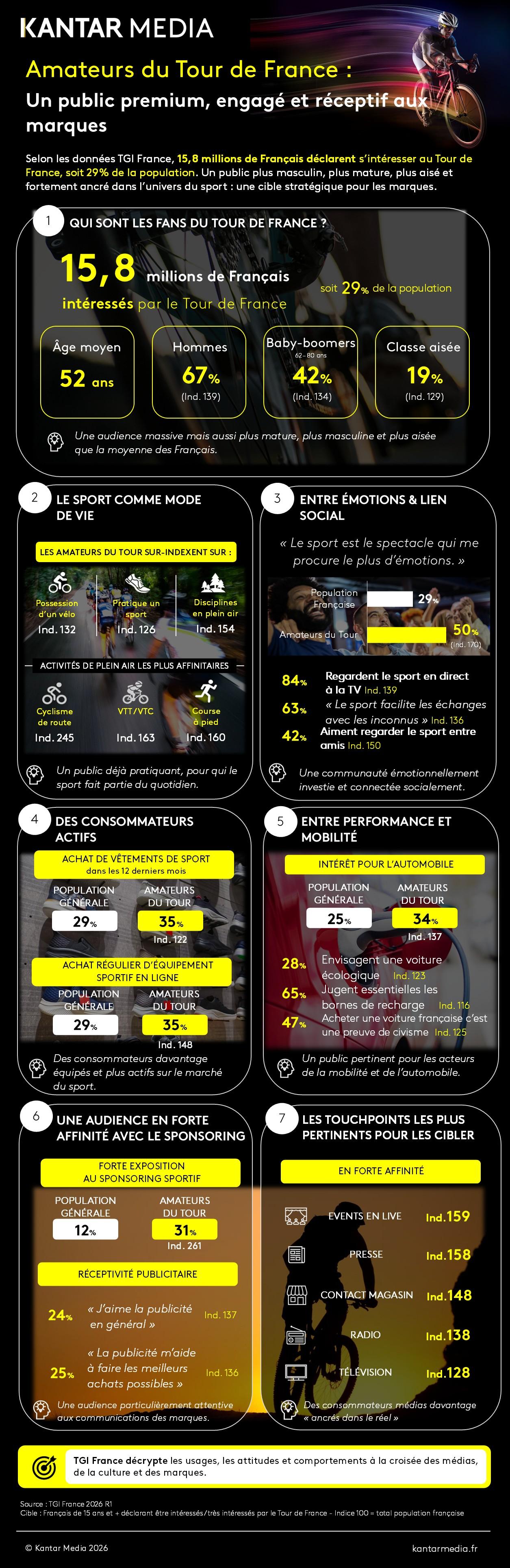 Amateurs du Tour de France : un public engagé, aisé et particulièrement attractif pour les marques