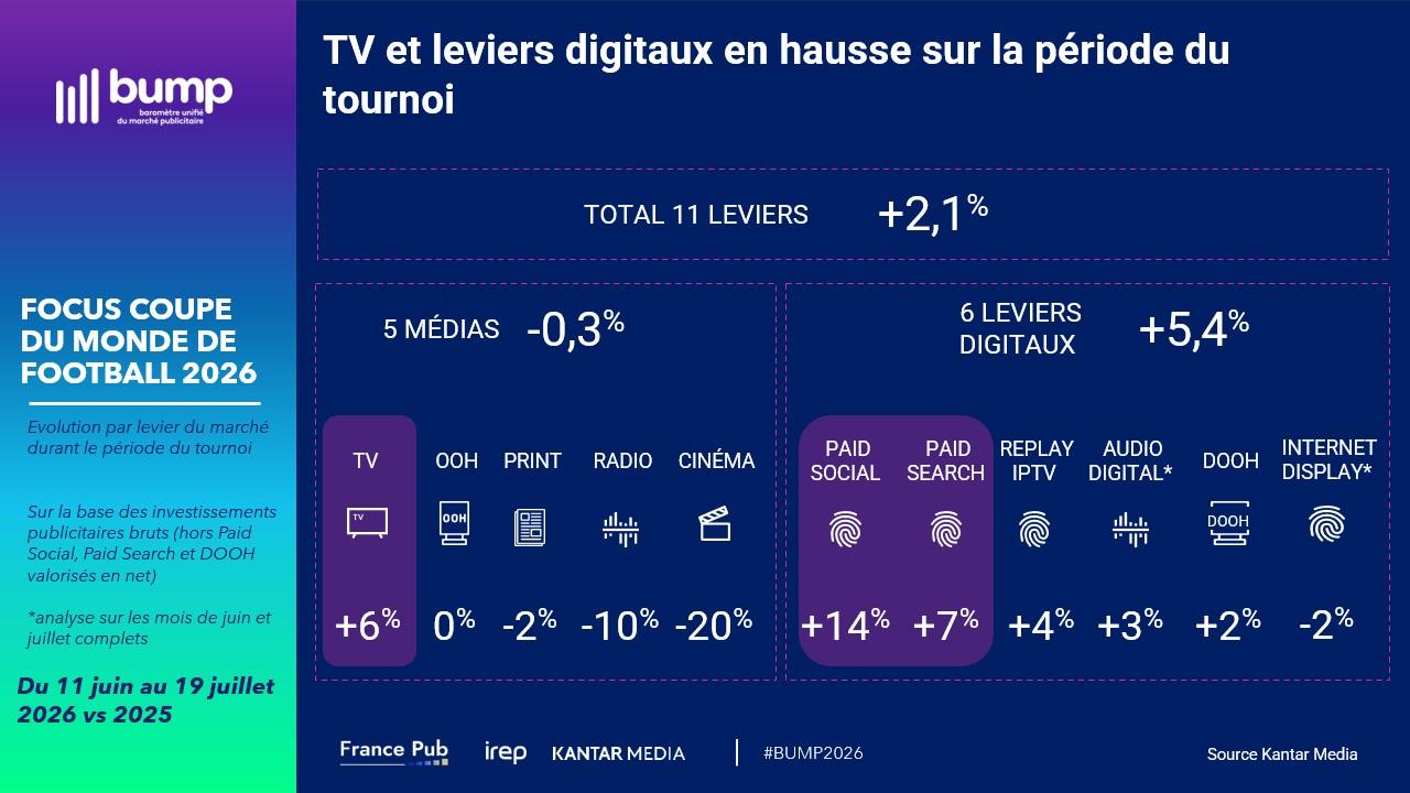 TV et leviers digitaux en hausse sur la période du tournoi