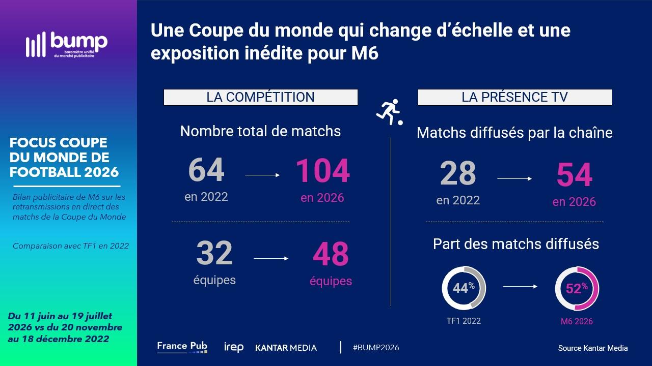 Une Coupe du monde qui change d’échelle et une exposition inédite pour M6