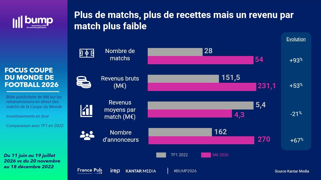 Plus de matchs, plus de recettes mais un revenu par match plus faible