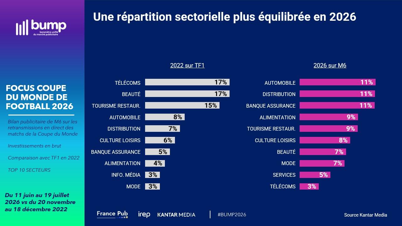 Une répartition sectorielle plus équilibrée en 2026