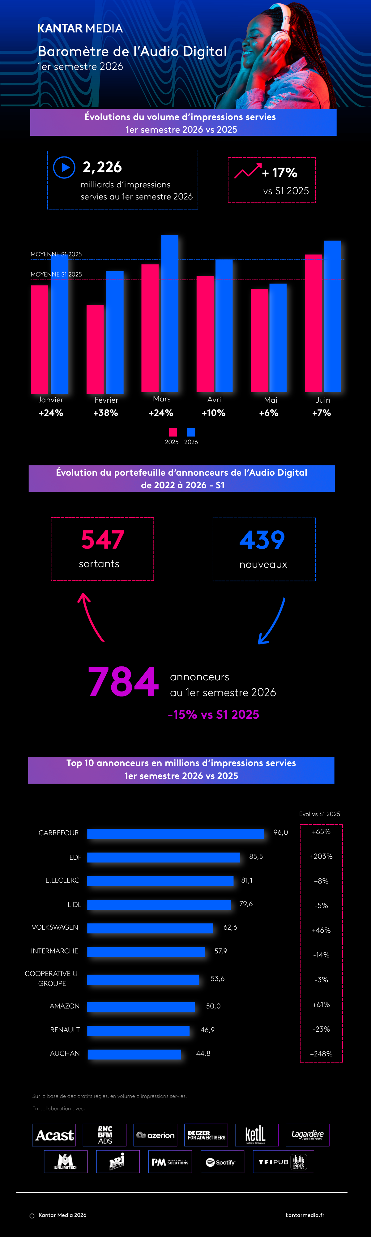 Chiffres audio digital publicité 1er semestre 2026