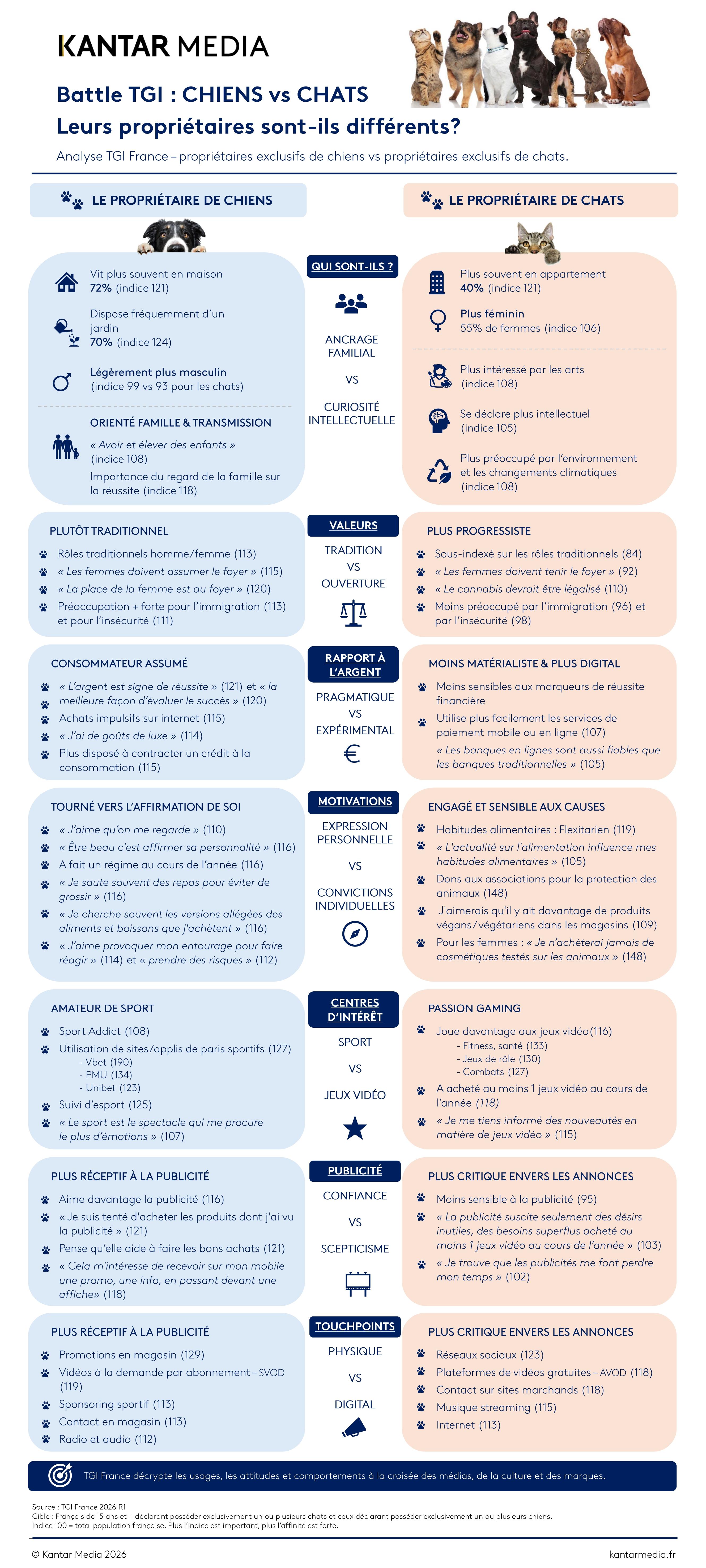 Infographie propriétaires chiens vs. propriétaires chats