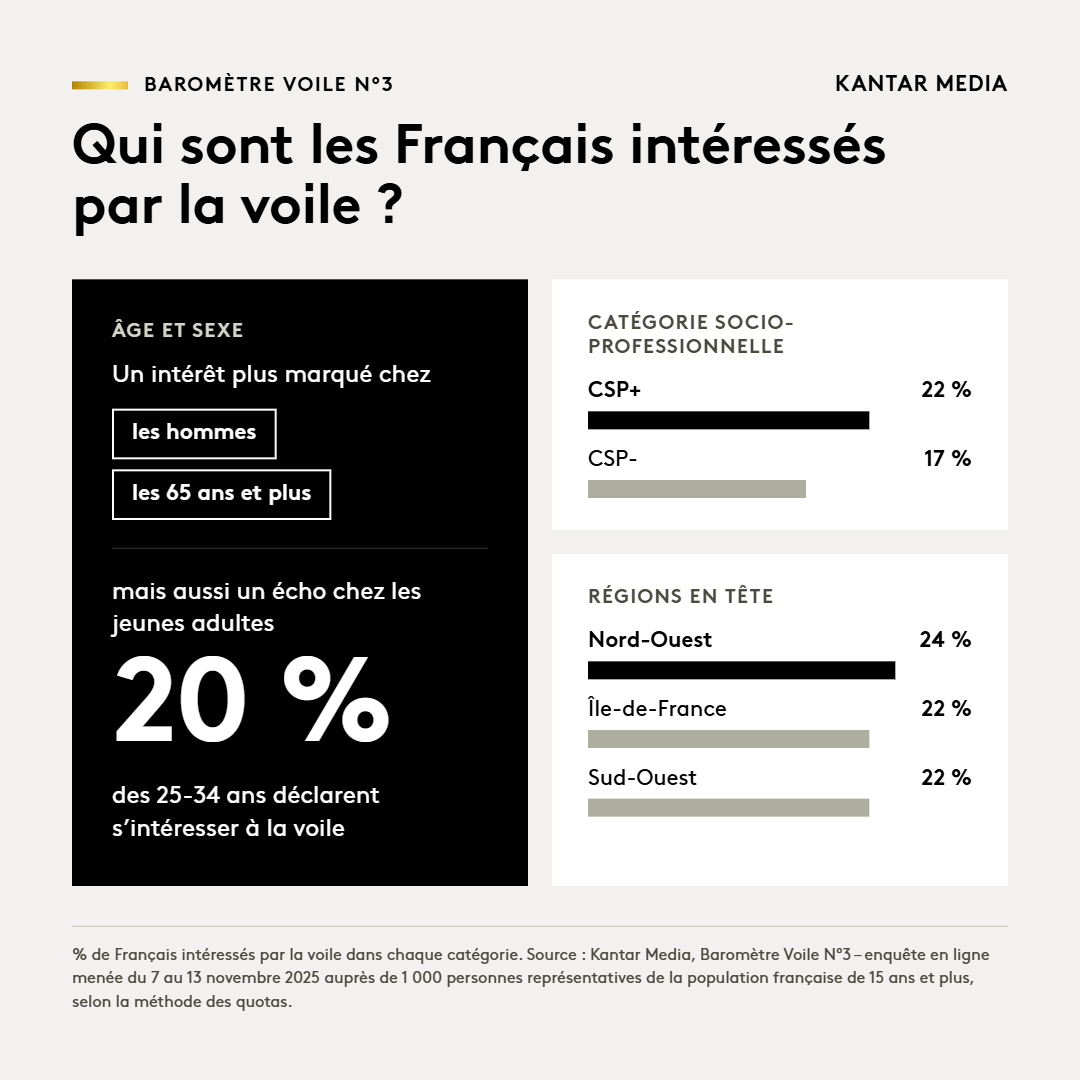 Qui sont les Français intéressés par la voile ?